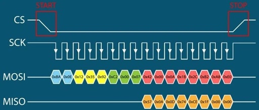 The Great Communication Protocol Battle: Why Do Some Chips Use UART, Others Use SPI, and Some Prefer I2C? The Truth is More Complex Than You Think!