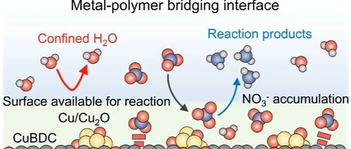 Janus Interface Enables Efficient Conversion of Waste Nitrate to Ammonia: A Metal-Polymer Bridging Strategy Unlocks New Pathways for Amperage-Level Nitrogen Fixation