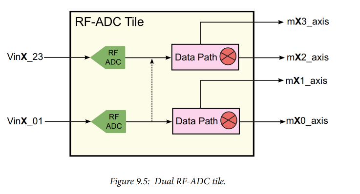 RF Data Converters: Analog to Digital (2) RF ADCs on RFSoC