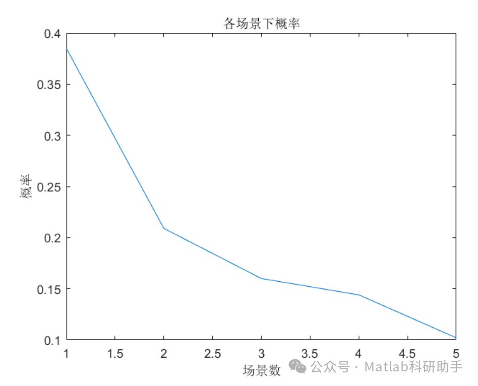 Monte Carlo-Based Wind and Solar Power Output Modeling with Matlab Code