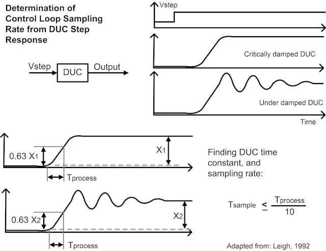 How to Determine ADC/DAC Performance in Digital Control Systems
