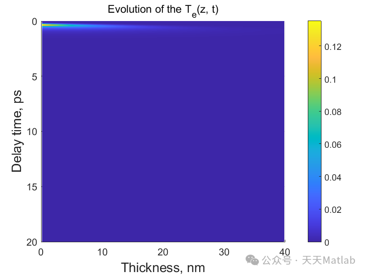 Thermodynamics: Two-Temperature Model for Calculating Lattice and Electronic Thermal Diffusion Based on MATLAB