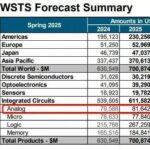 Texas Instruments' Data Center Business Expected to Surge by 50%