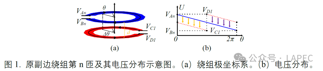 Demonstration of Results | Modeling of Parasitic Capacitance in Planar Transformers and Optimization of PCB Windings