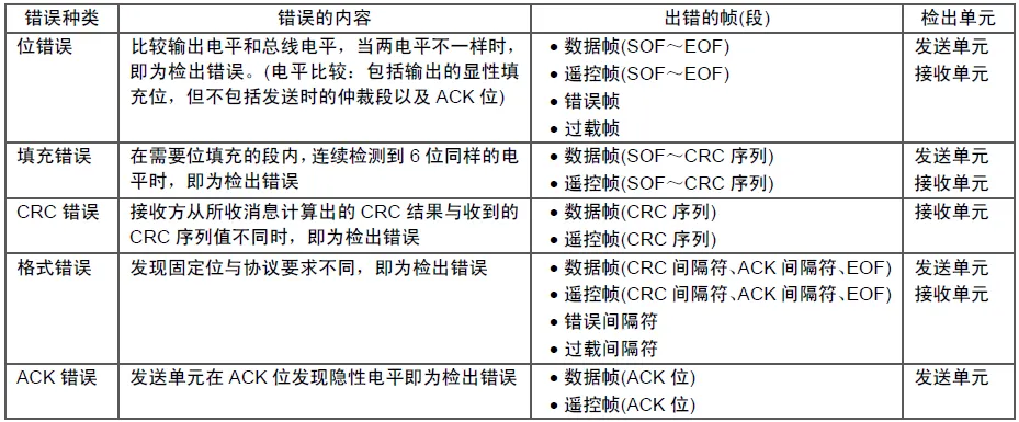 Differences Between CAN and CANFD Communication Protocols