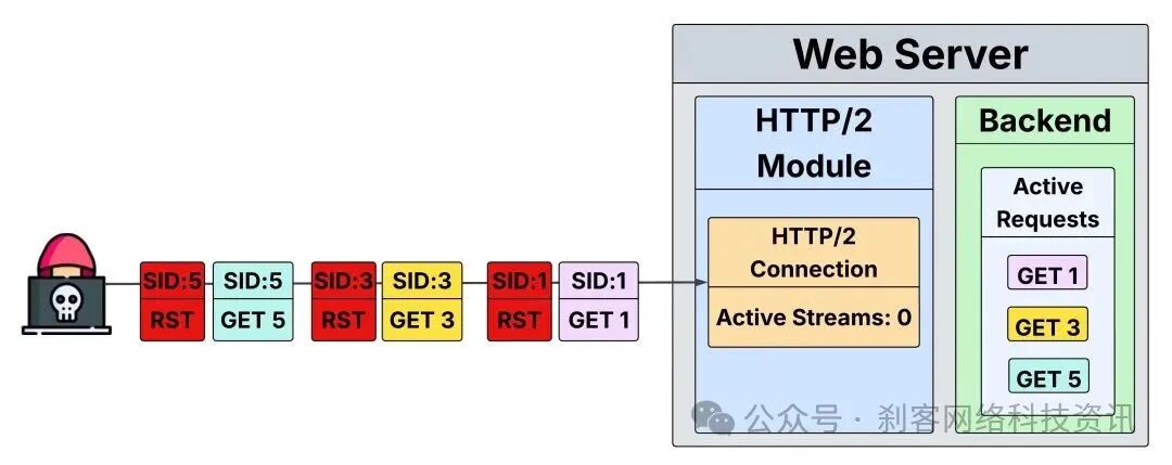 HTTP/2 Protocol Exposes 'MadeYouReset' Vulnerability, Potential for Large-Scale DDoS Attacks