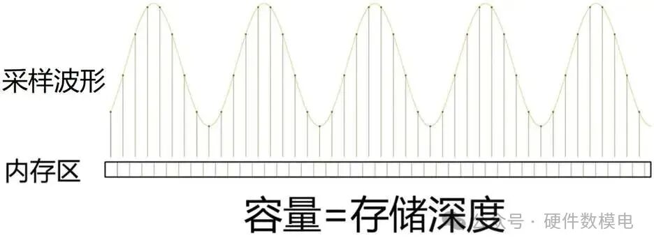 Basic Control and Measurement of Oscilloscopes and Important Indicators for Selecting an Oscilloscope