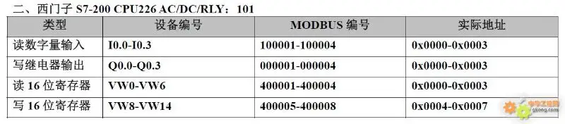 Mapping of 20 PLC Component Numbers to Modbus Address
