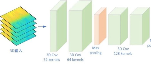 3DCNN and Its Combinations: Innovations and MATLAB Code