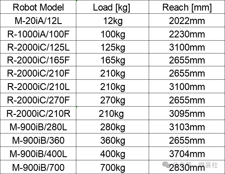 Selection of Industrial Robots for Welding Applications