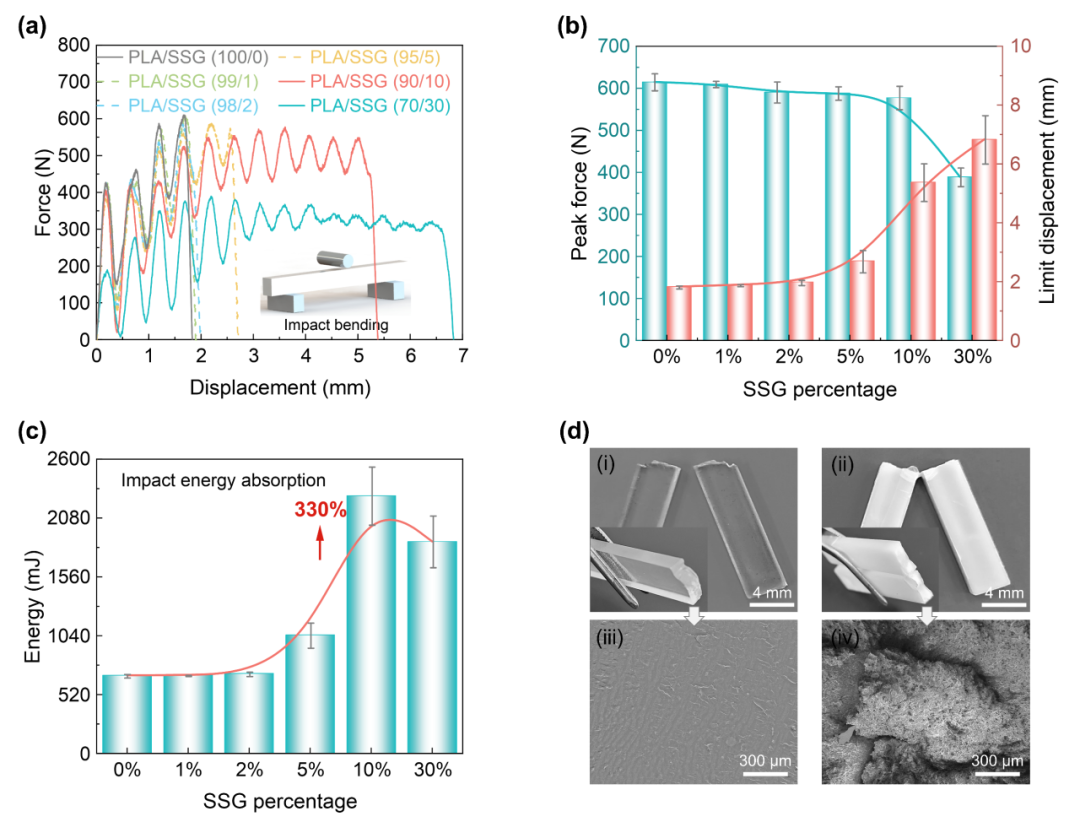A Universal Toughening and Energy-Dissipating Strategy for Impact-Resistant 3D-Printed Composites