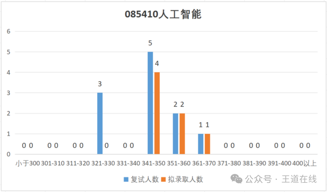 Analysis of the 2025 Computer Graduate Entrance Examination at Northwestern Polytechnical University