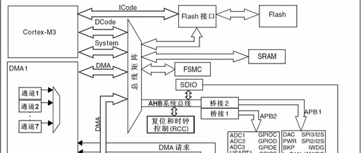 STM32 Bus Architecture