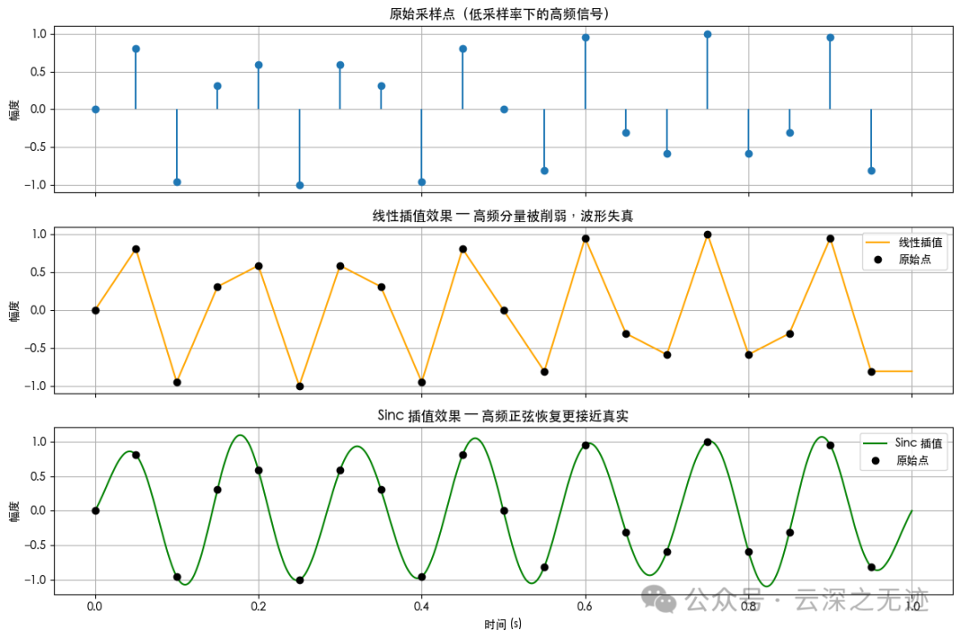 Linear Interpolation and Sinc Interpolation in Oscilloscopes (YUNSWJ Simulation Version)