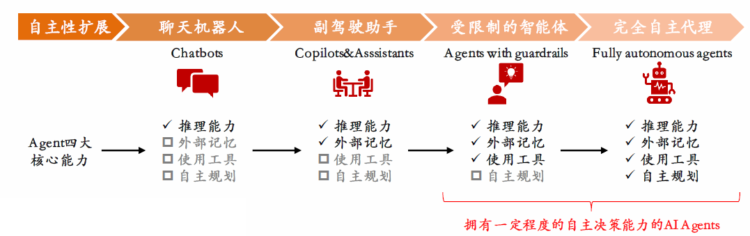 Understanding the AI Agent Industry Chain in One Day: A Comprehensive Overview