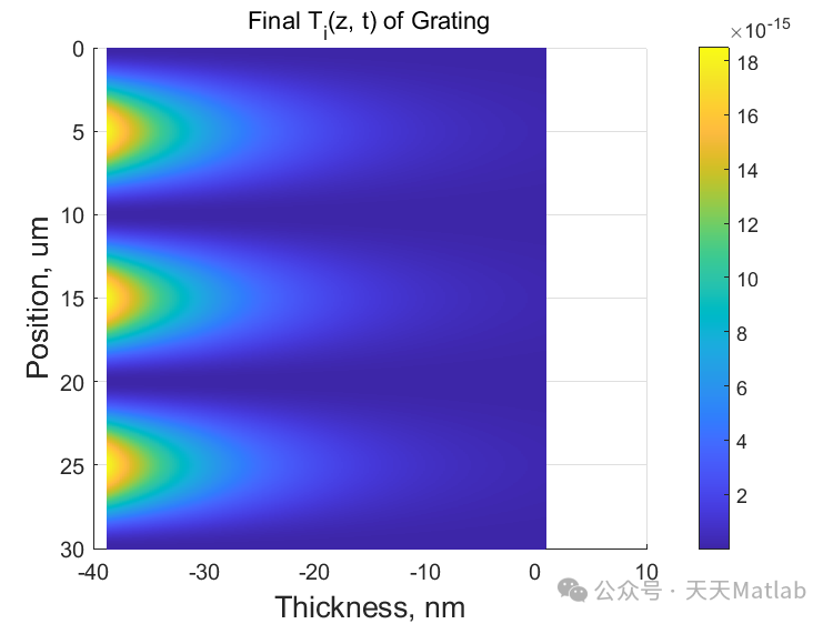 Thermodynamics: Two-Temperature Model for Calculating Lattice and Electronic Thermal Diffusion Based on MATLAB