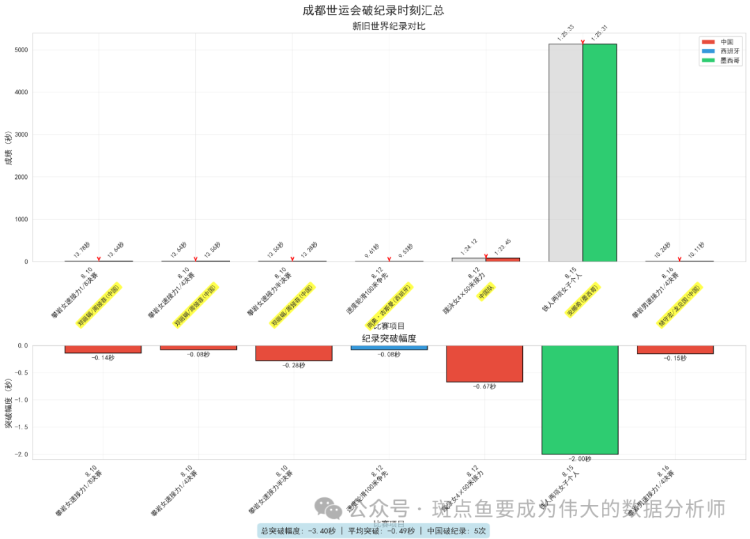 Python Visualization of the Chengdu World Games: Gold Medal Leadership and Global Impact of Traditional Sports