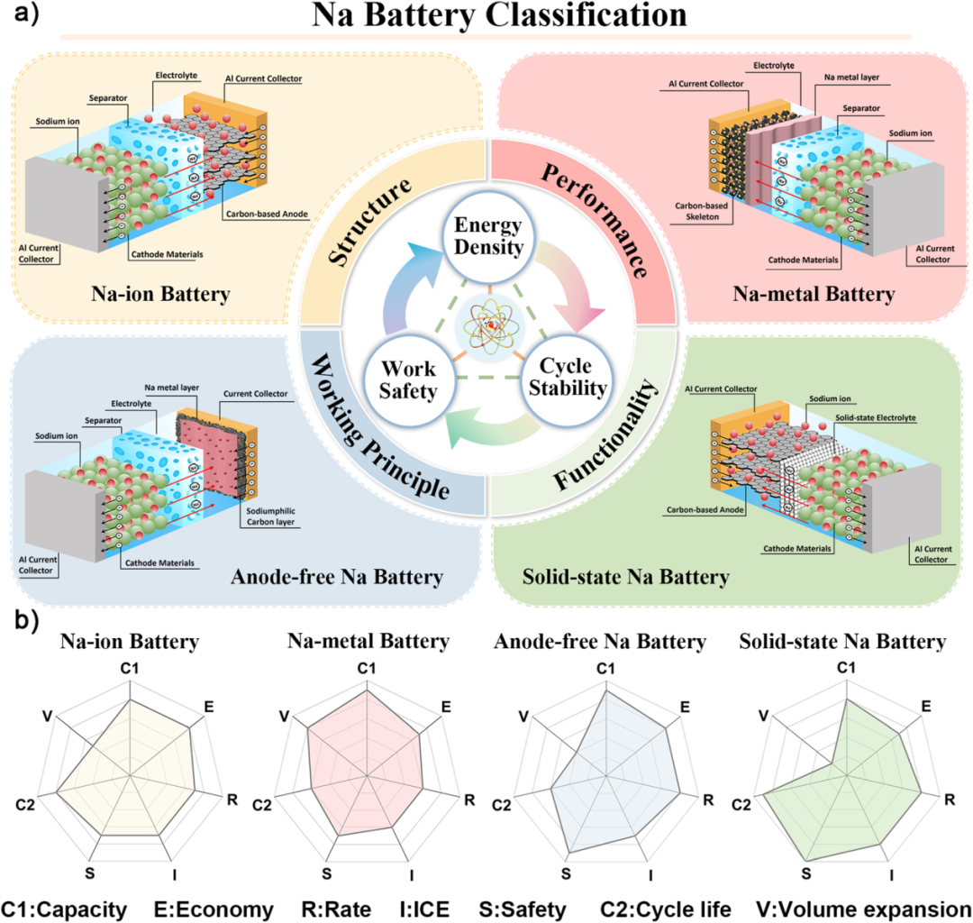 Wenzhou University Team's Review on the Multifaceted Role of Carbon-Based Materials in Sodium Batteries and the Design of Hybrid Sodium Batteries