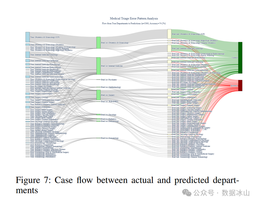 Multi-AI Agent Collaboration for Triage: Enhancing Medical Efficiency and Patient-Doctor Matching Accuracy