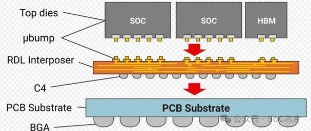 SoC Chip Design Series - Comprehensive Analysis of Chip Voltage Drop