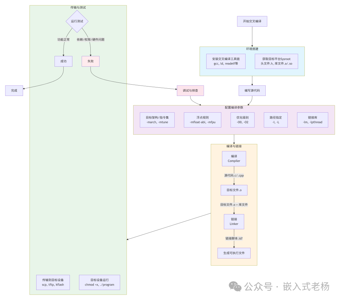 Cross-Compilation in Embedded Development