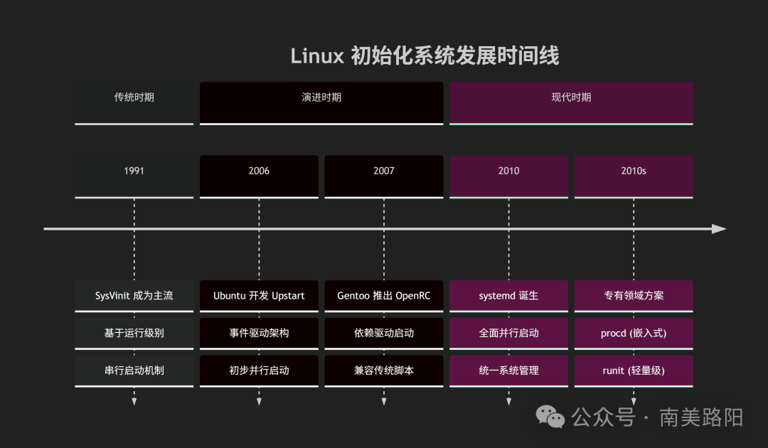 Linux Initialization System Technical Documentation: The Evolution from SysVinit to systemd