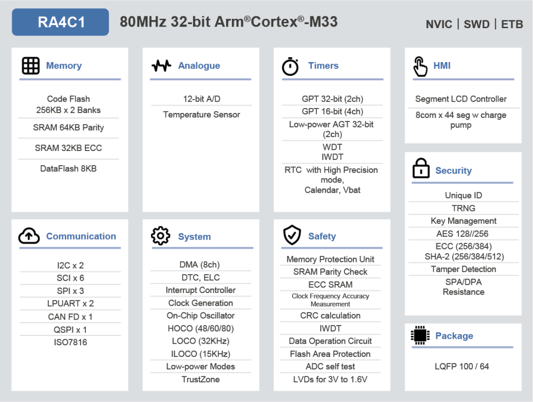 Renesas Becomes the MCU Leader This Year, Launches New MCU Products