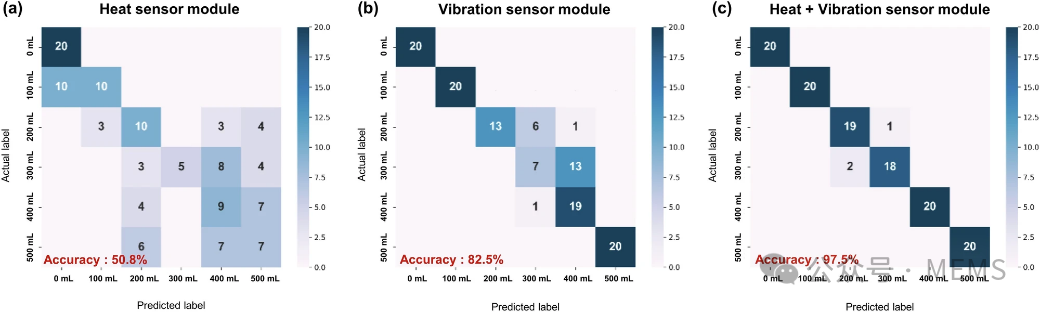 Robotic Finger with Multimodal Tactile Sensor System for Classification of Bottled Liquids