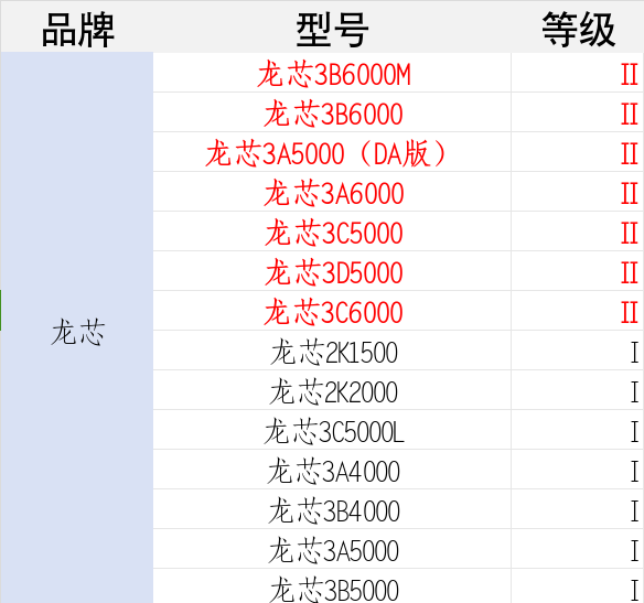 Domestic CPU Security Ceiling! 7 Loongson Chips Rated Highest Level, Latest All-Purpose Domestic GPU is Here