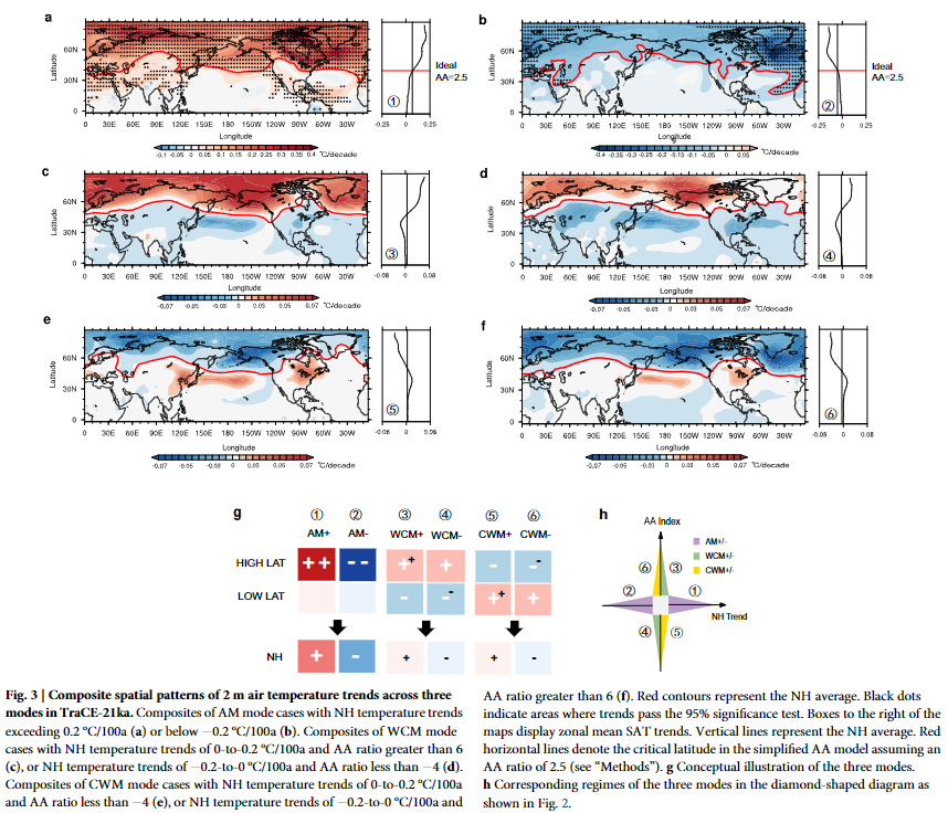 A Stable Arctic Amplification Ratio in Long-Term Transient Simulation Over the Last 21,000 Years