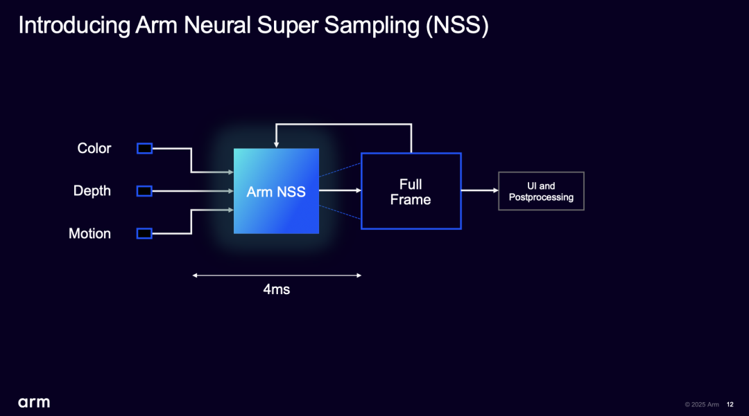 Arm Unveils AI Super Sampling Technology, Mobile Gaming Set to Benefit Next Year...