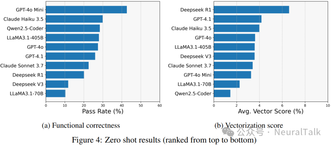 NPUEval: Evaluating AMD Hardware LLM Vectorization NPU Kernel