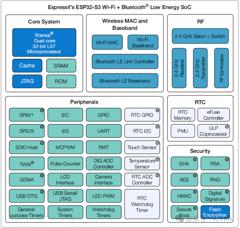 How to Build a WIFI Chip SoC Architecture?