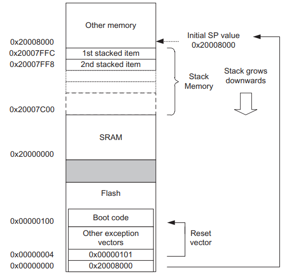 4 Questions to Understand the Startup Principles of MCUs