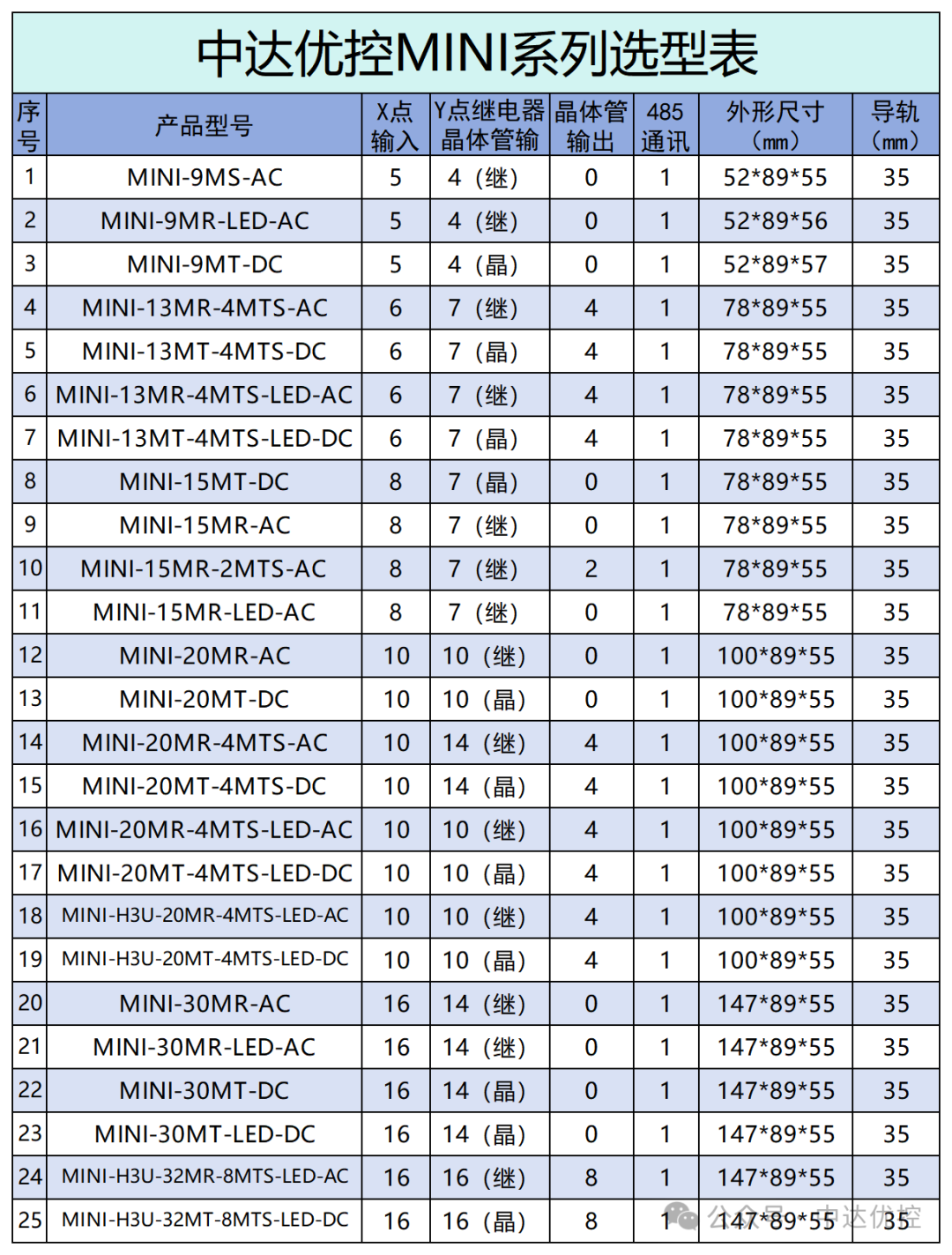 New Products in the PLC MINI Series