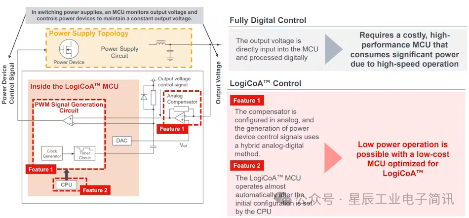 AC-DC and DC-DC Conversion Control Using a Single MCU