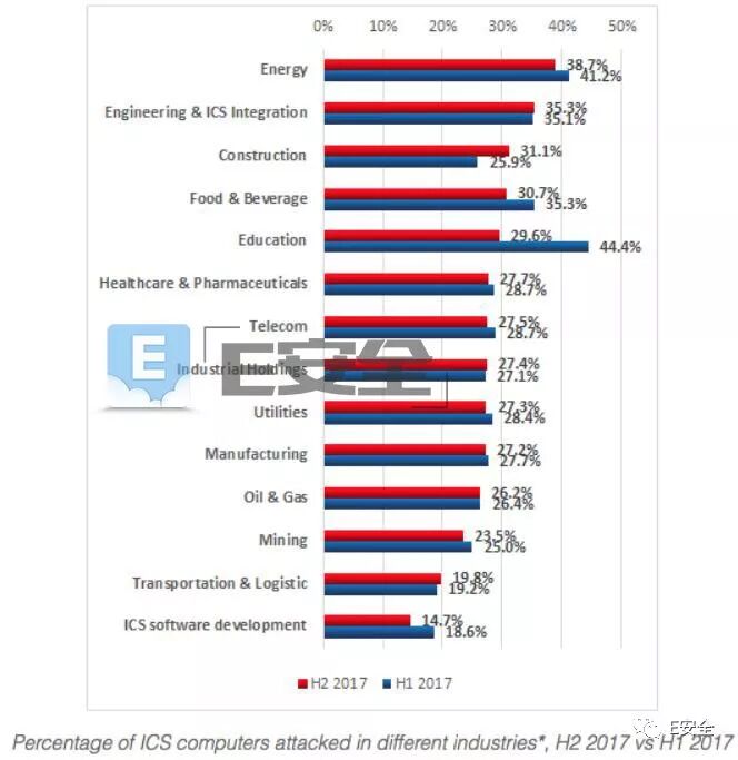 Report: The Energy Sector is the Biggest Victim of Industrial Control System Attacks
