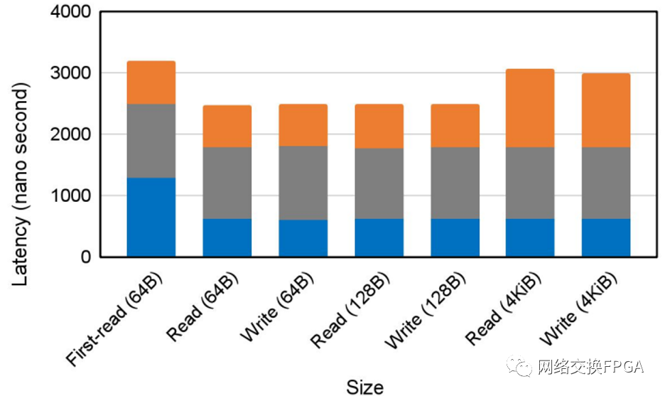 Evaluation of High-Speed Cache Coherence Host-to-FPGA Interface Using CCIX