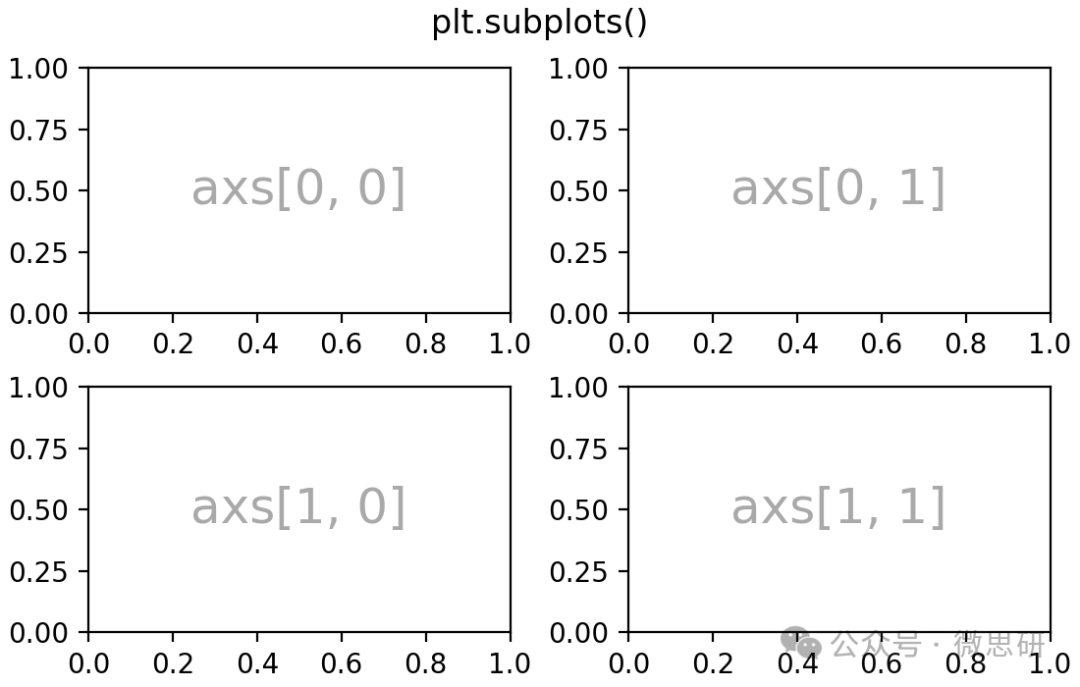 Basic Python Plotting: How to Arrange Multiple Axes in a Single Figure?
