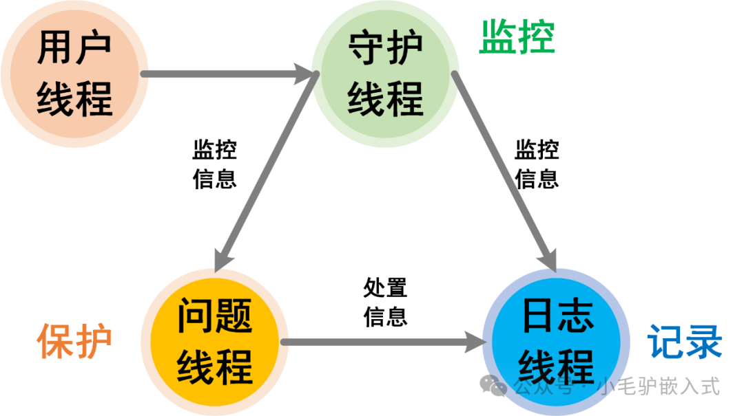Design Framework of Guardian Threads in Embedded Systems