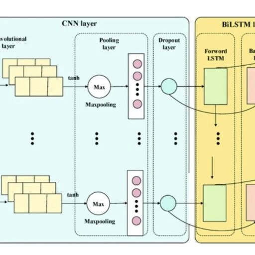 SCSSA-CNN-BiLSTM Time Series Prediction Model Based on Fusion of Sine-Cosine and Cauchy Mutation