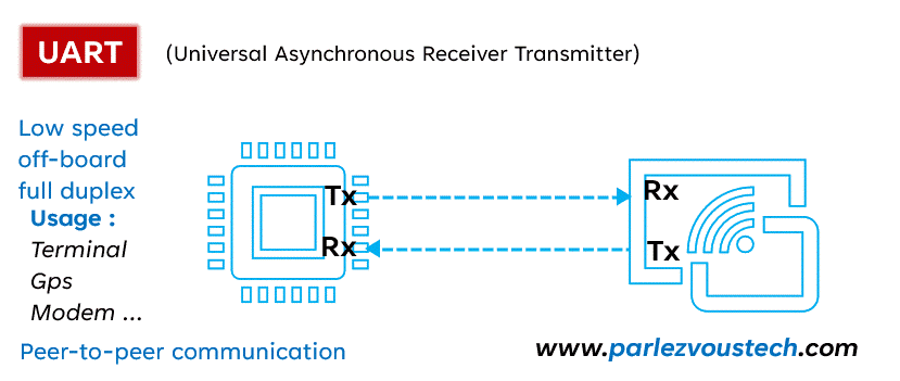 Understanding I2C, SPI, and UART Through GIFs