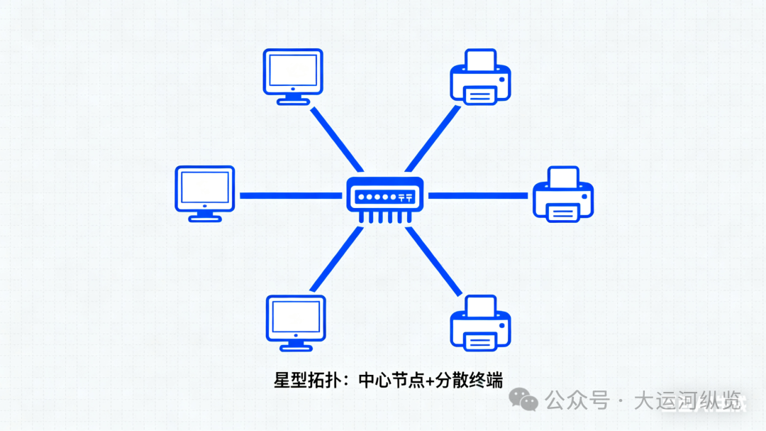 Network Topologies: Bus, Star, Ring, Tree, and Mesh