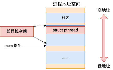 Discussing the Underlying Implementation Principles of Linux Thread Stack Memory!