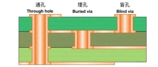 Critical Blind and Buried Via Technology in PCB Design
