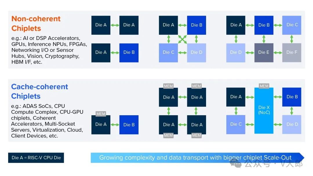 Accelerating Heterogeneous Systems: Arteris Multi-Die Empowers the RISC-V Ecosystem
