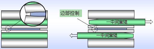 Fundamentals of 20-Roll Mill Technology