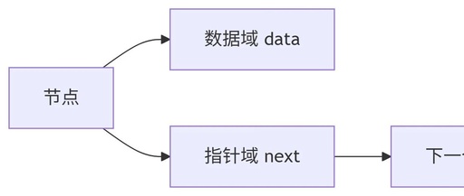 Understanding Linked Lists (C Language Implementation)