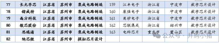 Revenue and Profit Rankings of 163 Semiconductor Listed Companies in the First Half of 2025
