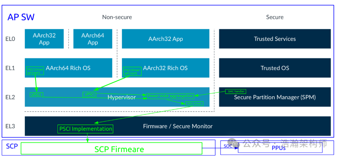 ARMv9/v8 Power State Management Software Architecture (PSCI Architecture)